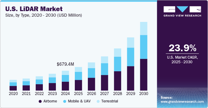 美国激光雷达市场（2025 - 2030）