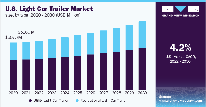 轻型汽车拖车市场（2022 - 2030）