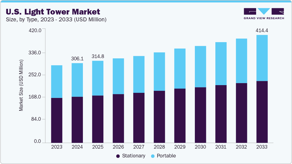 美国灯塔市场（2025 - 2033）