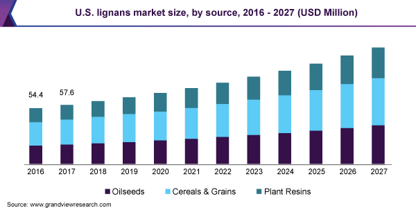 木脂素市场（2020 - 2027）