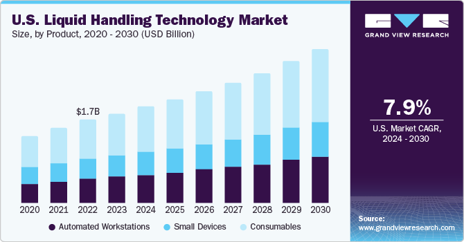 液体处理技术市场（2024 - 2030）