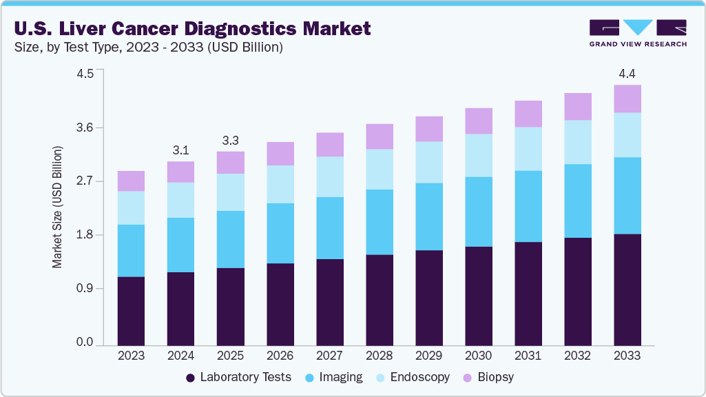 美国肝癌诊断市场（2025 - 2033）