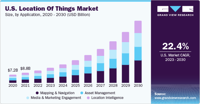 物联网市场位置（2023 - 2030）