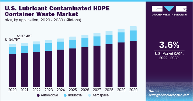美国润滑剂污染的 HDPE 容器废物市场（2022 - 2030）