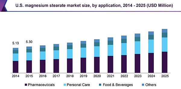 硬脂酸镁市场（2018-2025）
