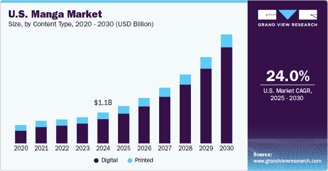 美国漫画市场（2025 - 2030）