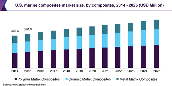 海洋复合材料市场（2019 - 2025）