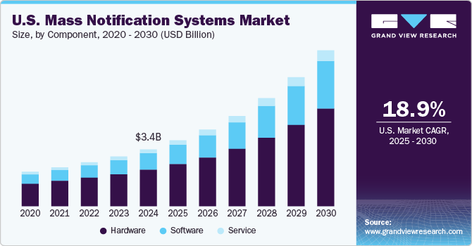 美国大众通知系统市场（2025 - 2030）