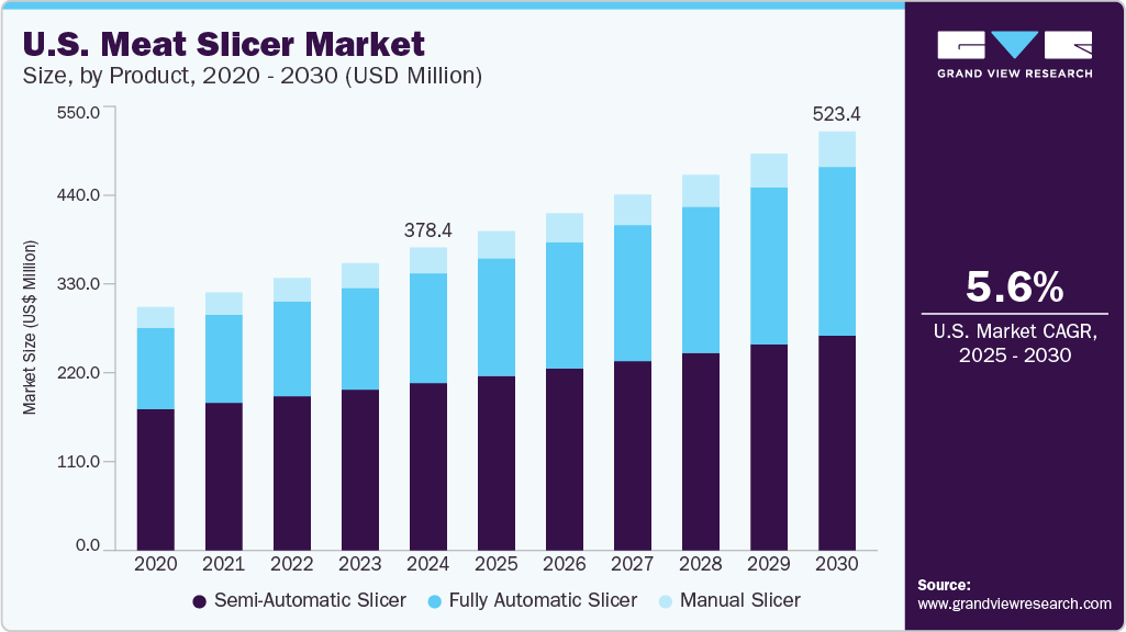 美国切肉机市场（2025 - 2030）