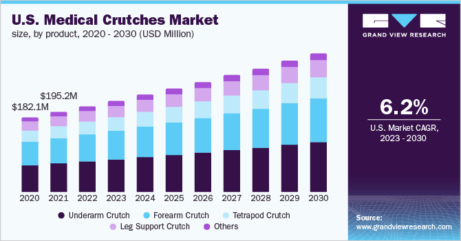 医疗拐杖市场（2023 - 2030）
