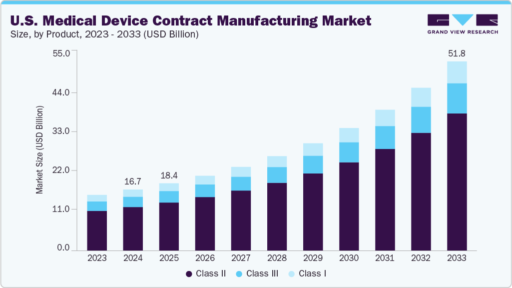 美国医疗器械合同制造市场（2025 - 2033）