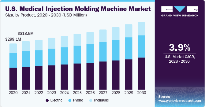 医用注塑机市场（2023 - 2030）