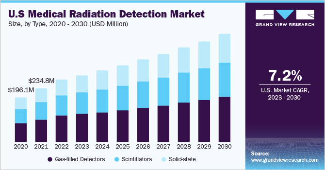 医疗辐射检测市场（2023 - 2030）
