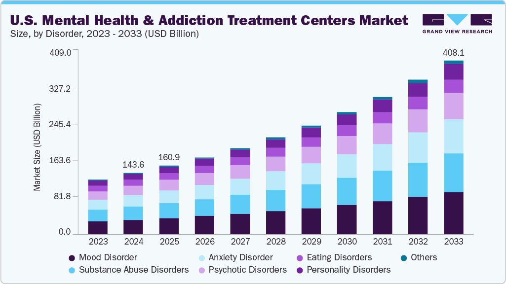 美国心理健康和成瘾治疗中心市场（2025 - 2033）