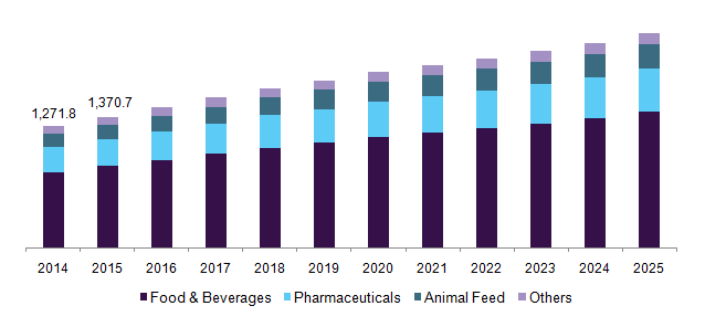 梅西呋喃市场（2018 - 2025）