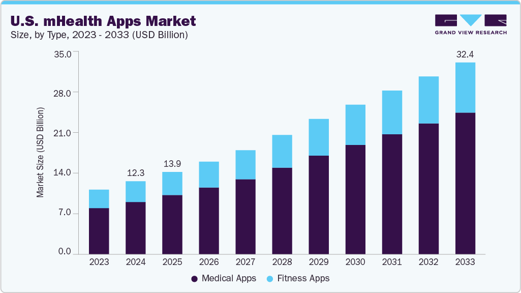 美国移动医疗应用市场（2025 - 2033）