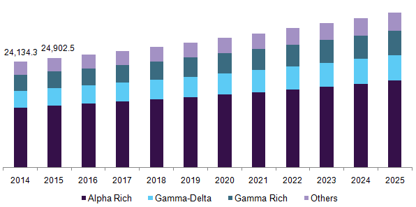 混合生育酚市场（2018 - 2025）