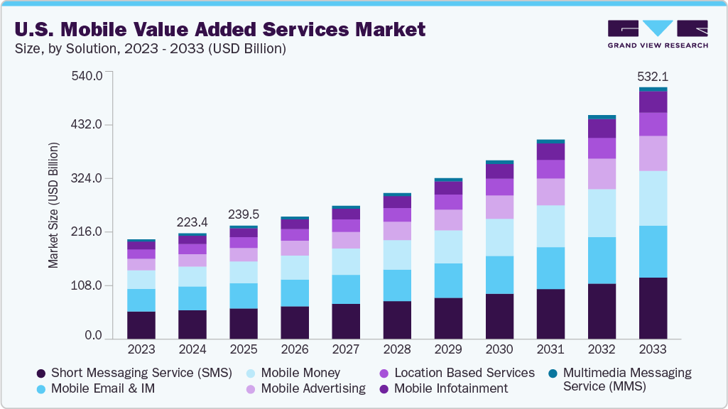 美国移动增值服务市场（2025 - 2033）