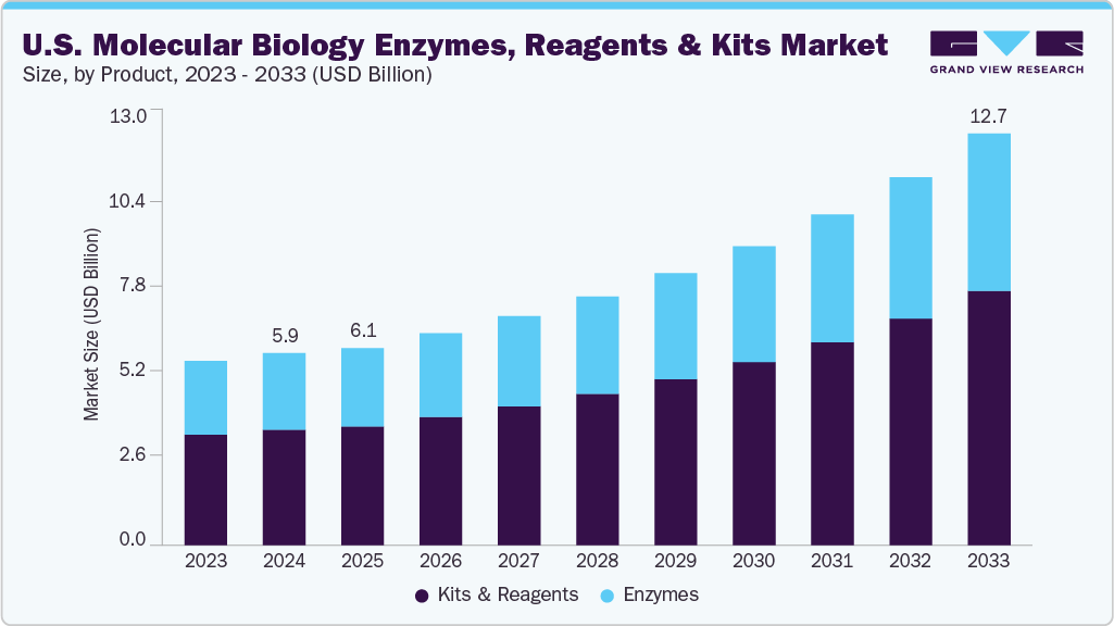 美国分子生物学酶、试剂和试剂盒市场（2025 - 2033）