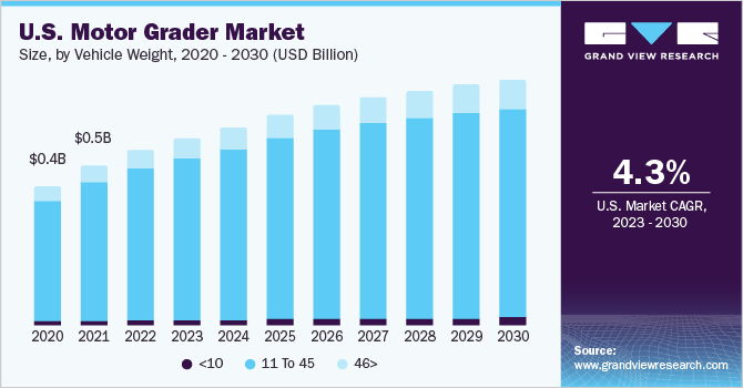 平地机市场 (2023 - 2030)