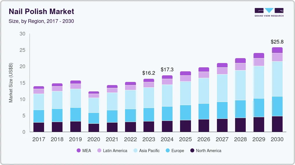 指甲油市场 (2024 - 2030)