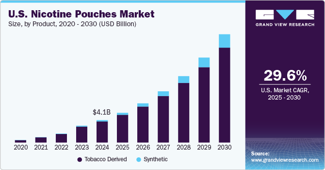 美国尼古丁袋市场（2025 - 2030）