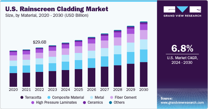 北美雨屏覆层市场（2024 - 2030）