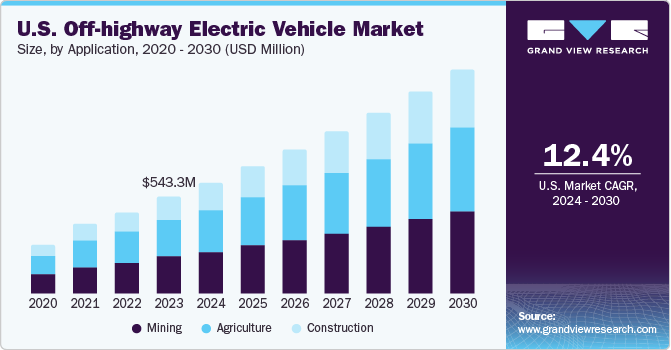 美国非公路电动汽车市场（2024 - 2030）