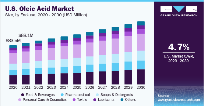 油酸市场（2023 - 2030）