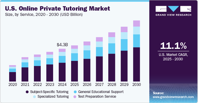 美国在线私人辅导市场（2025 - 2030）