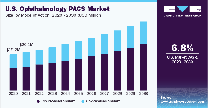 眼科 PACS 市场（2023 - 2030）