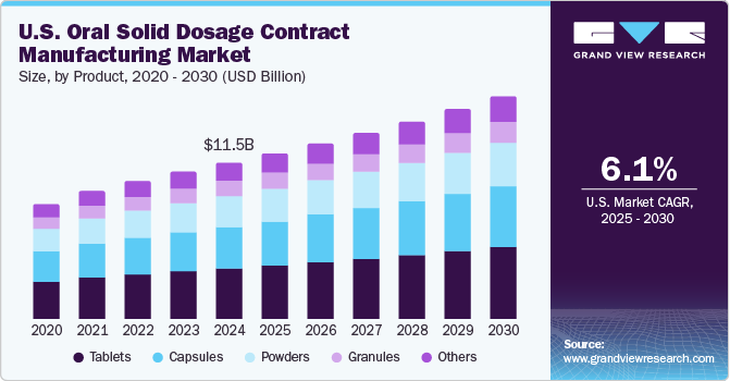 美国口服固体制剂合同制造市场（2025 - 2030）