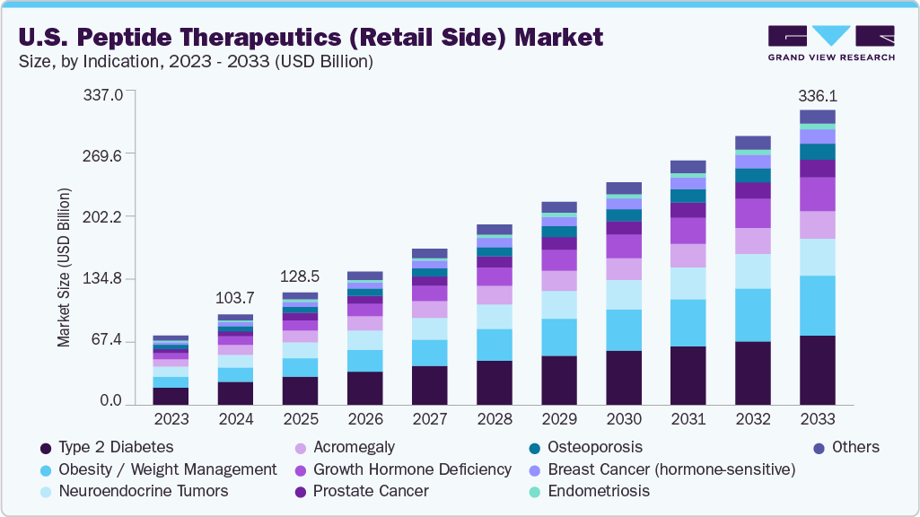 美国肽治疗（零售端）市场（2025 - 2033）