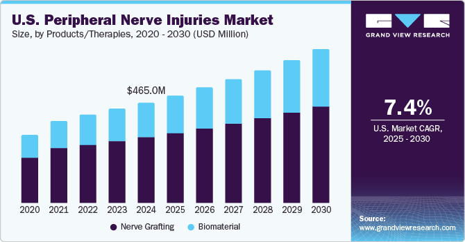 美国周围神经损伤市场（2025 - 2030）