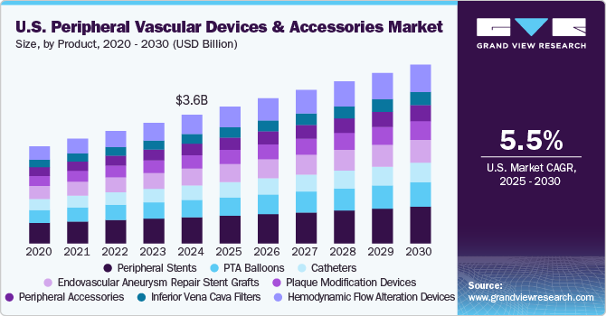 美国外周血管器械及配件市场（2025 - 2030）