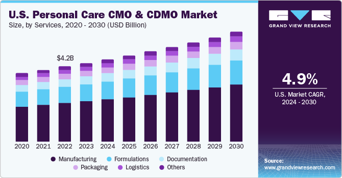 个人护理 CMO 和 CDMO 市场（2024 - 2030）