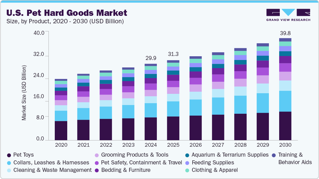 美国宠物硬品市场（2025 - 2030）