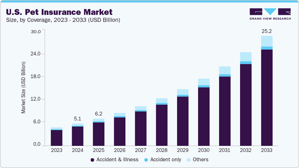 美国宠物保险市场（2025 - 2033）