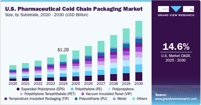 美国药品冷链包装市场（2025 - 2030）