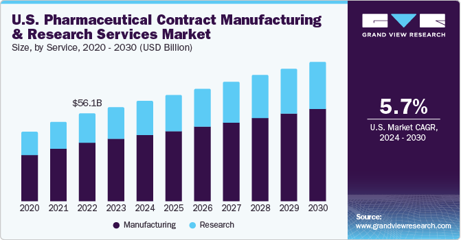 美国药品合同制造和研究服务市场（2024 - 2030）