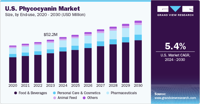 藻蓝蛋白市场（2024 - 2030）