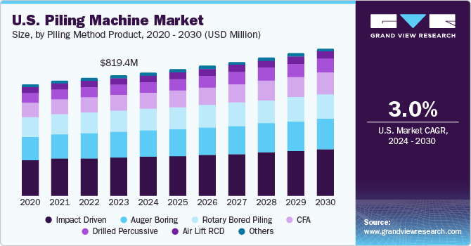打桩机市场（2024 - 2030）