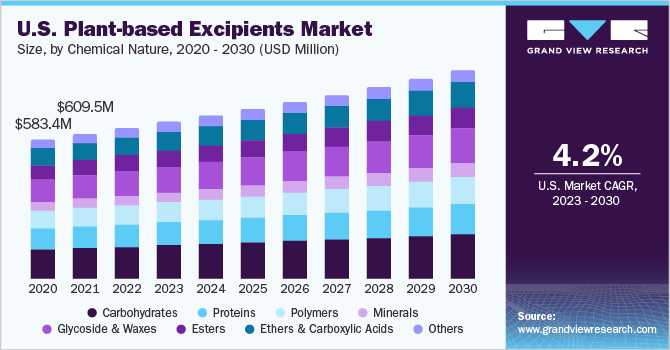 植物性辅料市场（2023 - 2030）