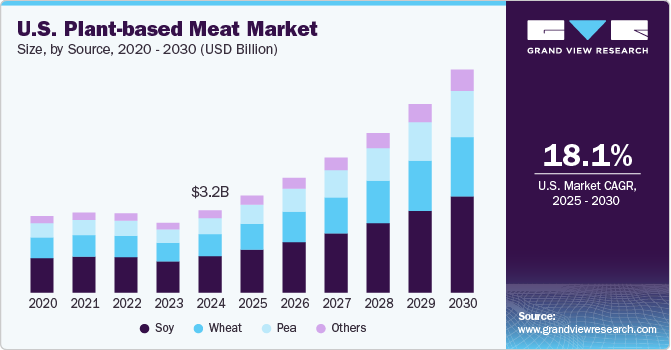 美国植物性肉类市场（2025 - 2030）