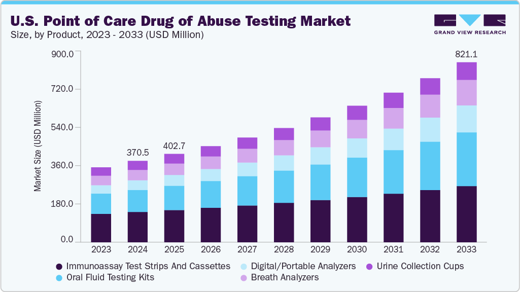 美国床旁药物滥用测试市场（2025 - 2033）