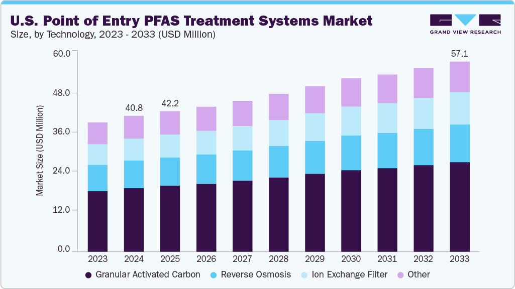 美国入口点 PFAS 处理系统市场（2025 - 2033）