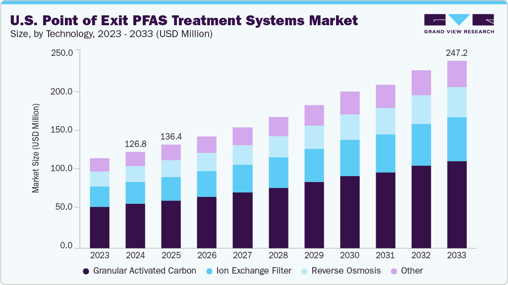 美国 PFAS 退出点处理系统市场（2025 - 2033）