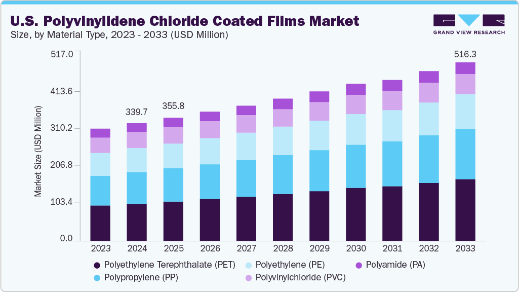 美国聚偏二氯乙烯涂层薄膜市场（2025 - 2033）