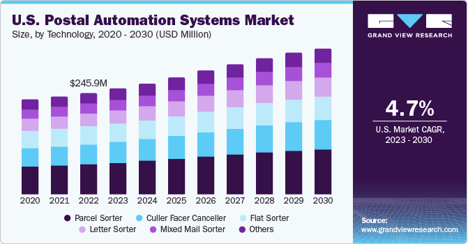 美国邮政自动化系统市场（2023 - 2030）