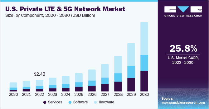 美国专用 LTE 和 5G 网络市场（2023 - 2030）